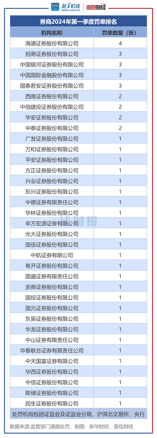 体育游戏app平台罚单数目认为50张（包括分支机构收到罚单）-kaiyun.com-开云官网登录入口(中国)官方网站